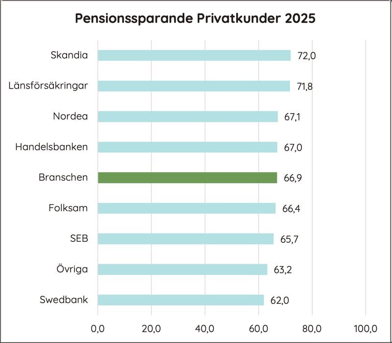 Kundnöjdheten bland pensionssparande privatkunder enligt Svenskt Kvalitetsindex. Foto: Svenskt Kvalitetsindex